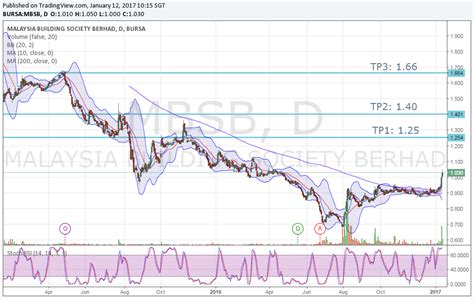 mbsb share price malaysia trend