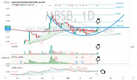mbsb share price tradingview