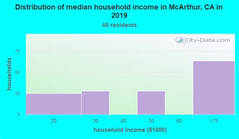 Mcarthur Ca Population