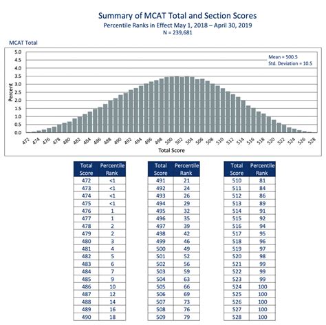 Mcat Scoring Chart
