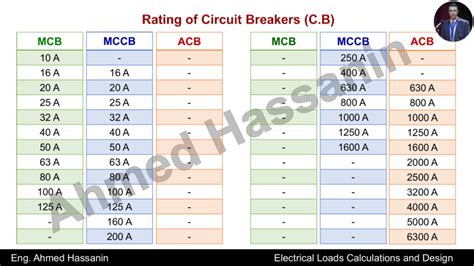 Mcb Minimum Rating