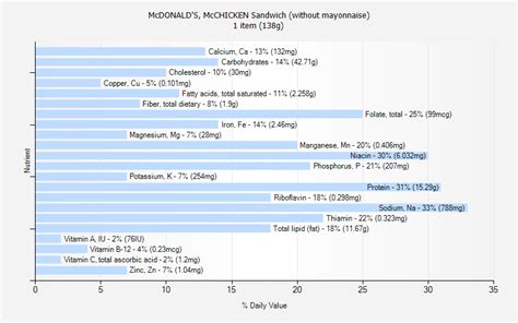 mcchicken nutrition facts no mayo