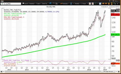 mccormick stock price news