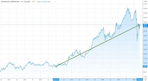 mcdonald's corp stock price history