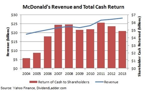 mcdonald's stock dividend payout