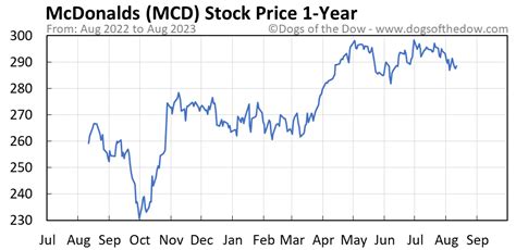 mcdonald's stock price closing today