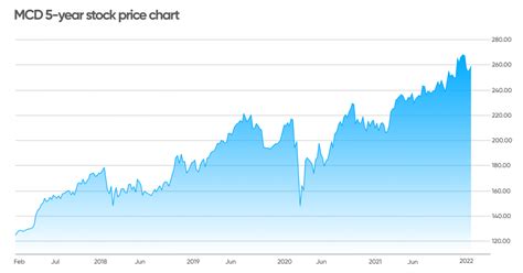 mcdonald's stock price market watch