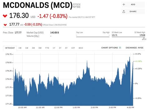 mcdonald's stock price today after hours