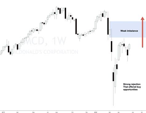mcdonald's stock price today analysis
