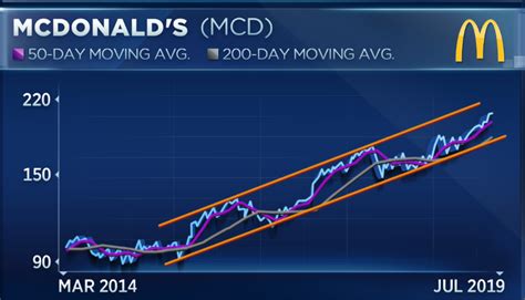 mcdonald's stock splits since going public