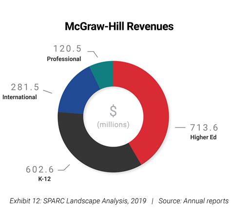 mcgraw-hill education revenue