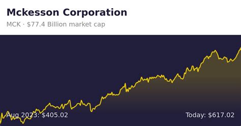 mckesson drug stock quote