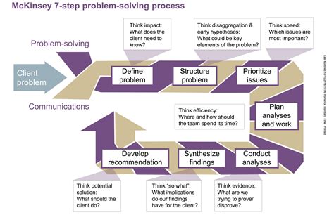 mckinsey problem solving framework pdf