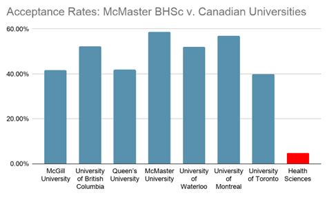 mcmaster arts and science acceptance rate