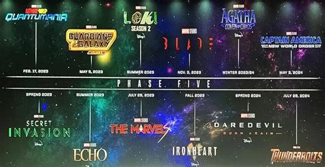 Here are my predictions of mcu phase 5 projects, what do u guys think