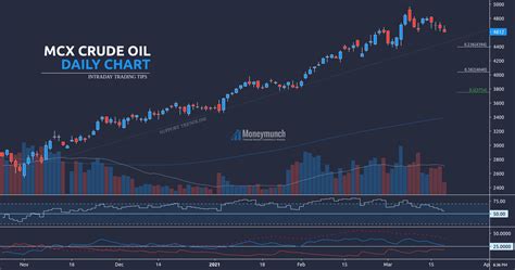 MCX crude oil intraday hourly chart technical outlook updated for 01st