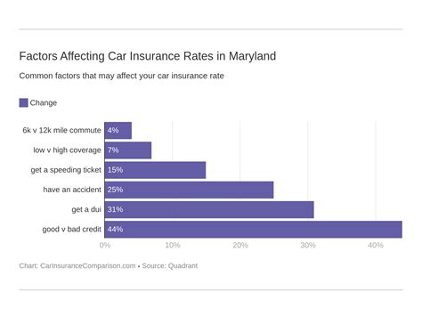 md car insurance rates