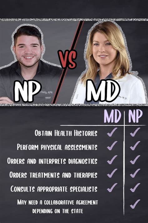 MD Versus NP Careers