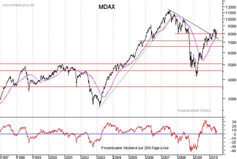 MDAX aktuell heute ᐅ Index Kurs & Chart MDAX 60 Werte & News LYNX