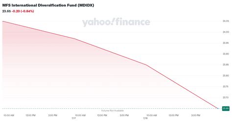 mdidx stock price today