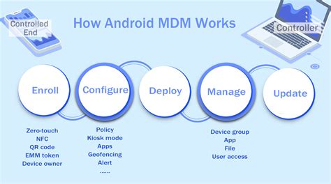 Unveiling the Secrets of MDM for Android  Unlocking New Frontiers