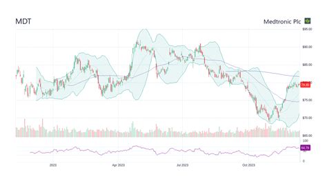 mdt stock forecast 2024