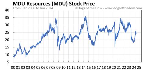 mdu stock price today dividend