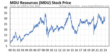mdu stock quote