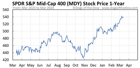 mdy stock price forecast