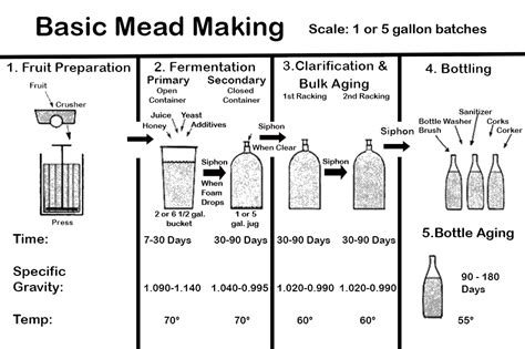 Mead Secondary Fermentation Temperature