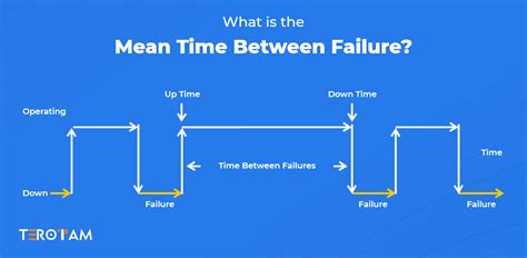 Mean Time Between Failure In Reliability