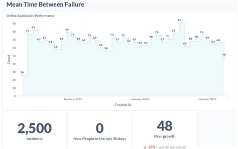 Mean Time Between Failure Testing