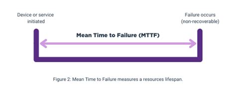 Mean Time To Failure In Networking