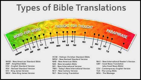 meaning for meaning bible translation