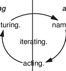 meaning making process