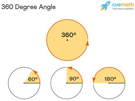 meaning of 360 degree