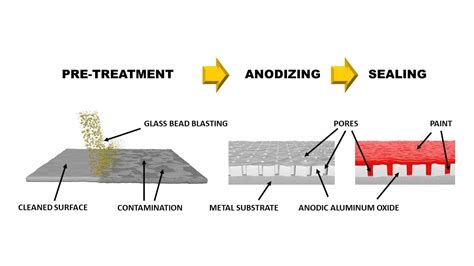 Meaning Of Anodic Coating