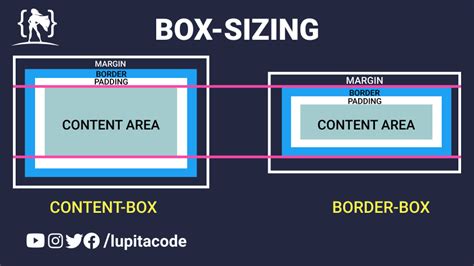 Meaning Of Box-Sizing In Html