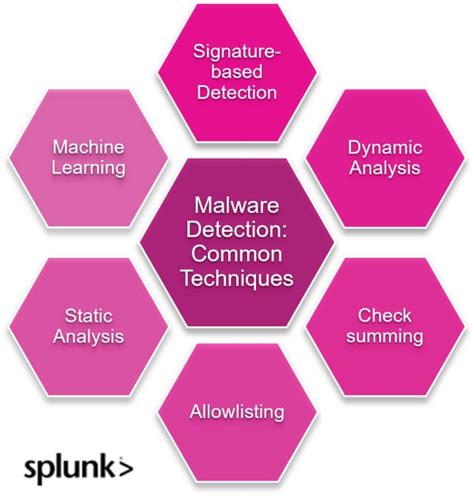 Meaning Of Malware Detection
