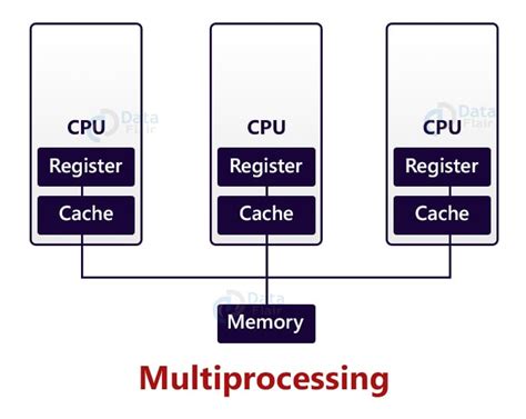 meaning of multiprocessing operating system