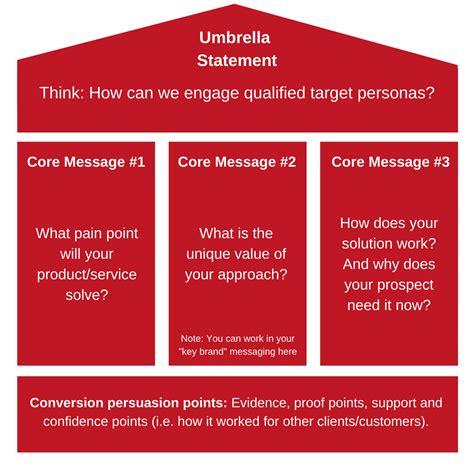 Meaning Of Umbrella Statement