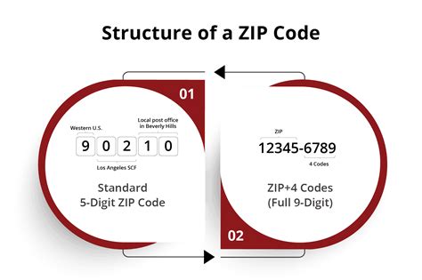 Meaning Of Zip In A Form
