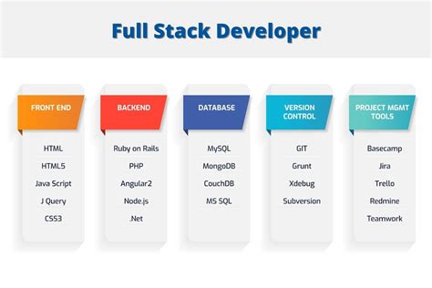 Full Stack Development TechieOps