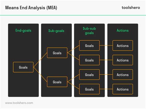 means end analysis in ai with example