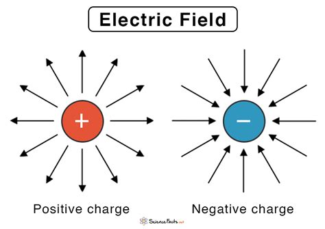 meant by the direction of an electric field