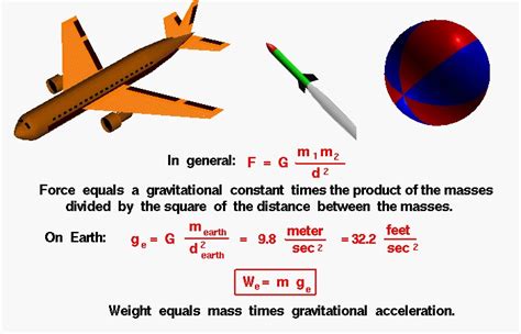 Measure Force In Gravity