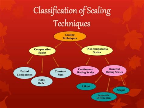 measurement and scaling techniques in research methodology