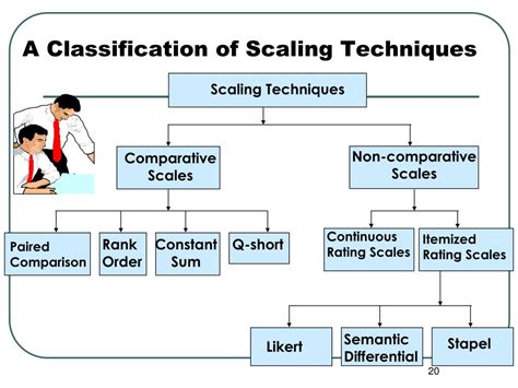 measurement and scaling techniques in research methodology ppt