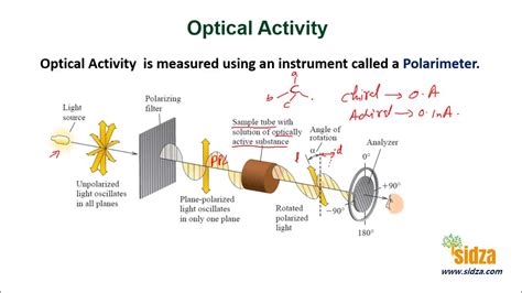 Measurement Of Optical Activity