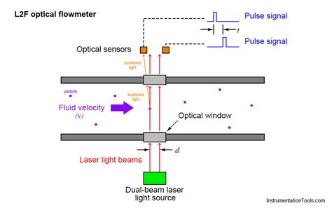 Measurement Optical Flow